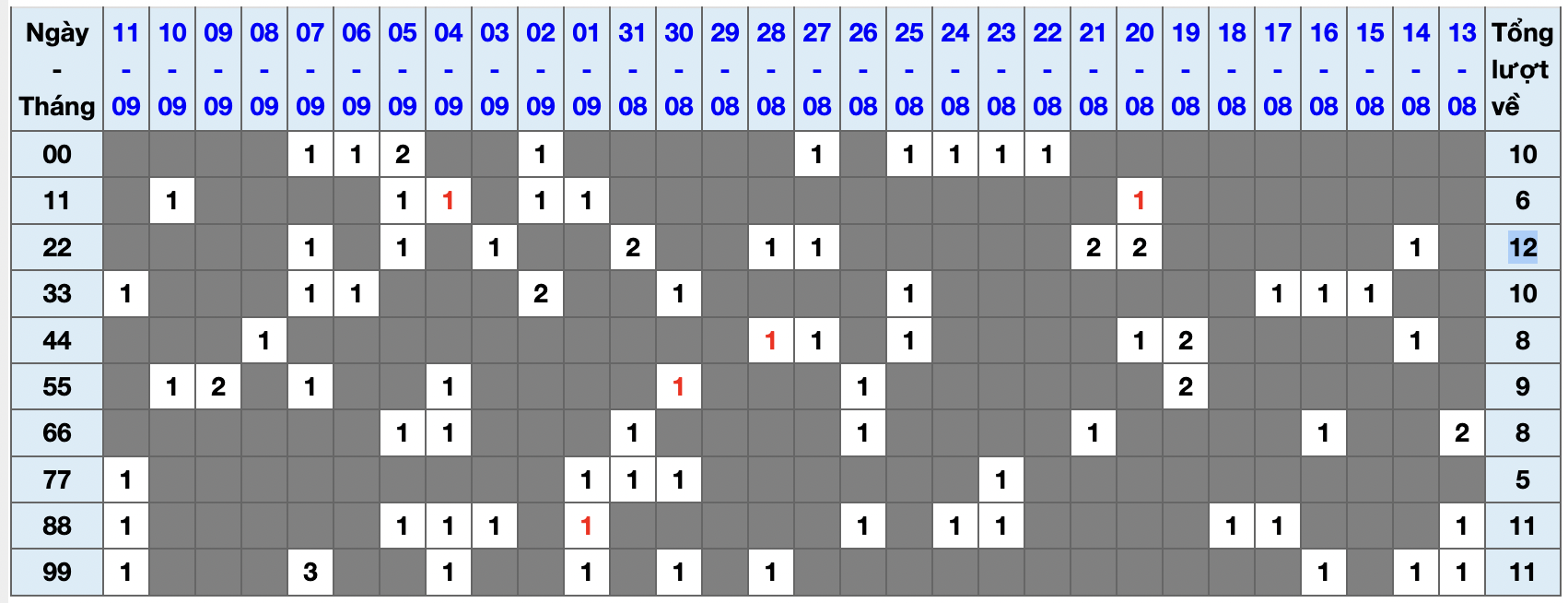 Thống kê lô kép XSMB 12-9-2022 Thong ke lo kep XSMB 12-9-2022